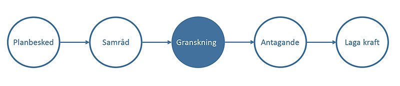 Planprocessen vid standardförfarande